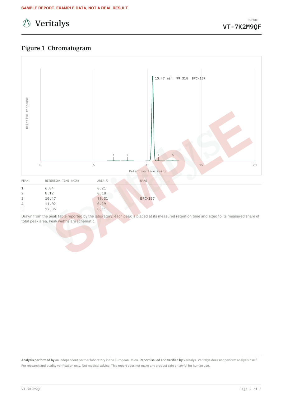 Page 2 of the sample certificate, showing a chromatogram with one main peak and four small peaks, and the peak table below it
